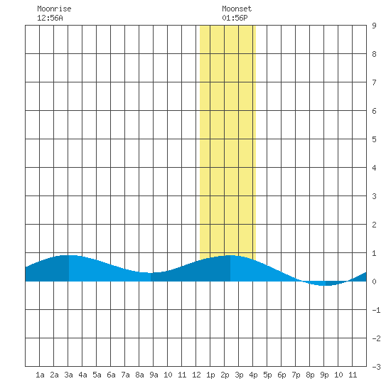Tin City tide chart for Tuesday, January 5, 2021
