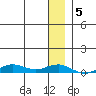 Tin City tide chart for Tuesday, January 5, 2021