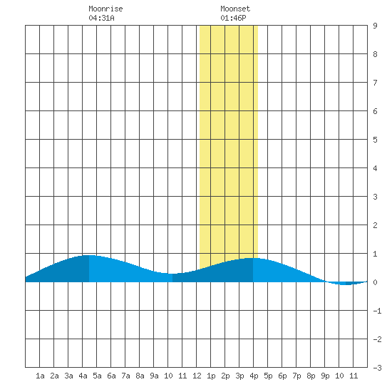 Tin City tide chart for Thursday, January 7, 2021