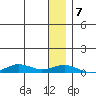 Tin City tide chart for Thursday, January 7, 2021