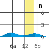 Tin City tide chart for Friday, January 8, 2021