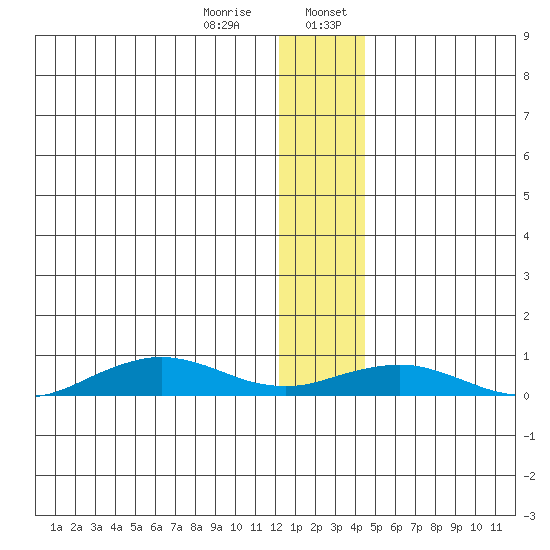 Tin City tide chart for Saturday, January 9, 2021