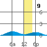 Tin City tide chart for Saturday, January 9, 2021