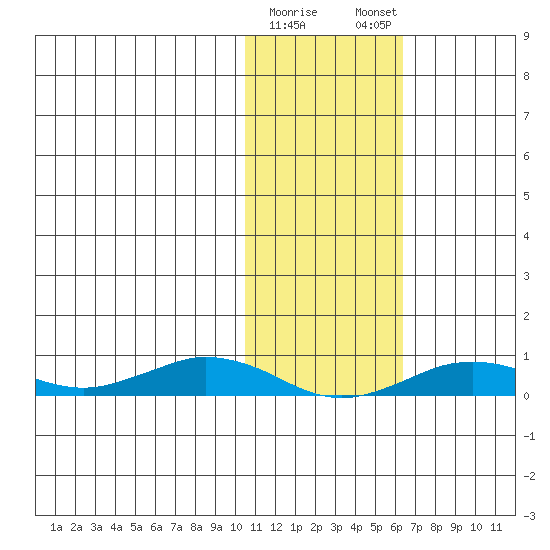 Tin City tide chart for Wednesday, February 10, 2021
