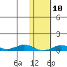 Tin City tide chart for Wednesday, February 10, 2021