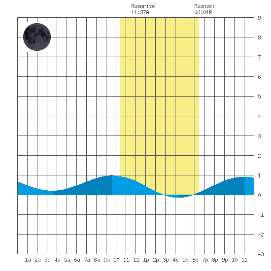 Tin City tide chart for Thursday, February 11, 2021