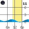 Tin City tide chart for Thursday, February 11, 2021