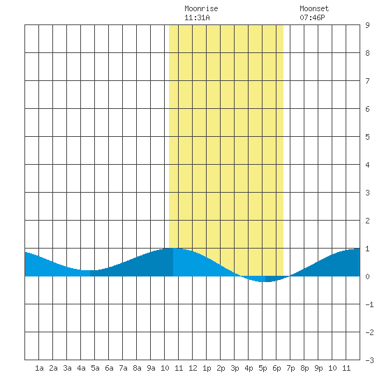 Tin City tide chart for Friday, February 12, 2021