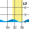Tin City tide chart for Friday, February 12, 2021