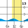 Tin City tide chart for Saturday, February 13, 2021