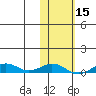 Tin City tide chart for Monday, February 15, 2021