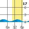 Tin City tide chart for Wednesday, February 17, 2021