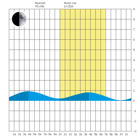 Tin City tide chart for Friday, February 19, 2021
