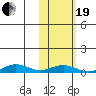 Tin City tide chart for Friday, February 19, 2021