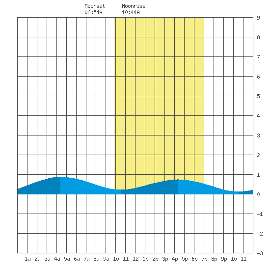 Tin City tide chart for Saturday, February 20, 2021