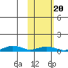 Tin City tide chart for Saturday, February 20, 2021