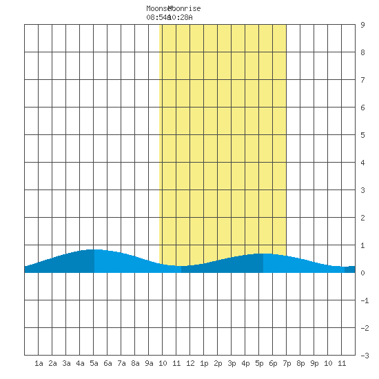 Tin City tide chart for Sunday, February 21, 2021