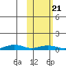 Tin City tide chart for Sunday, February 21, 2021