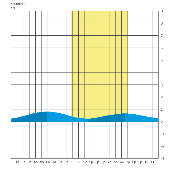Tin City tide chart for Monday, February 22, 2021