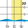 Tin City tide chart for Monday, February 22, 2021