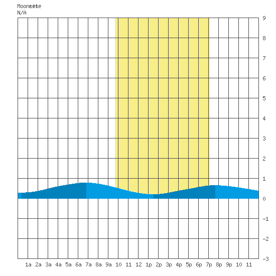 Tin City tide chart for Tuesday, February 23, 2021