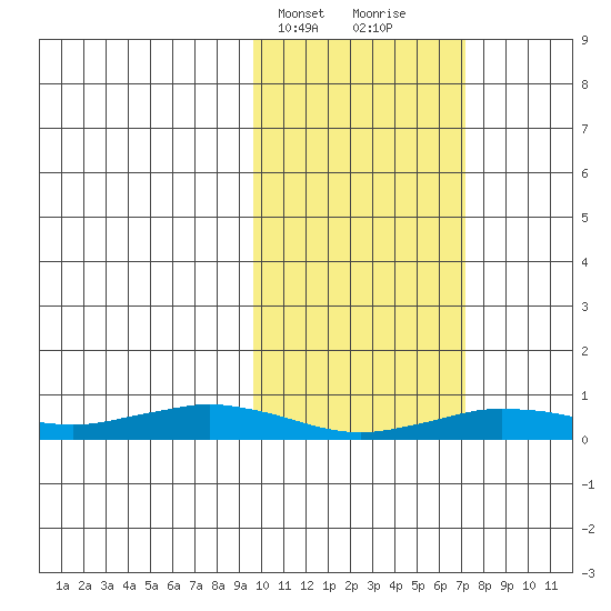 Tin City tide chart for Wednesday, February 24, 2021