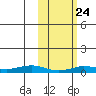 Tin City tide chart for Wednesday, February 24, 2021