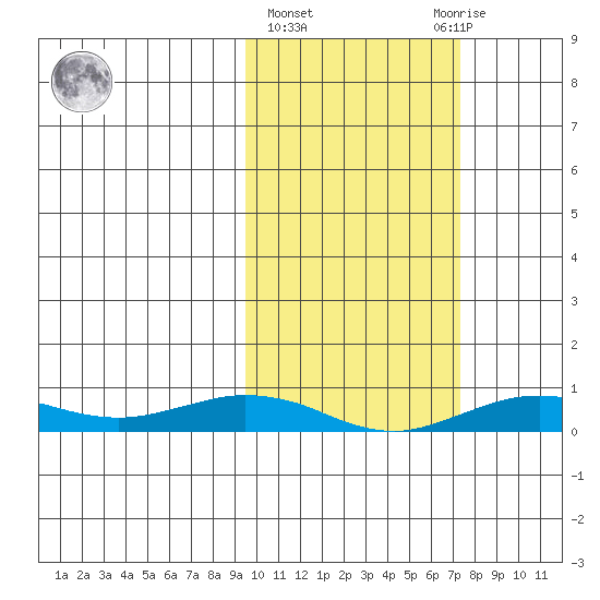 Tin City tide chart for Friday, February 26, 2021