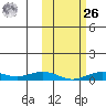 Tin City tide chart for Friday, February 26, 2021