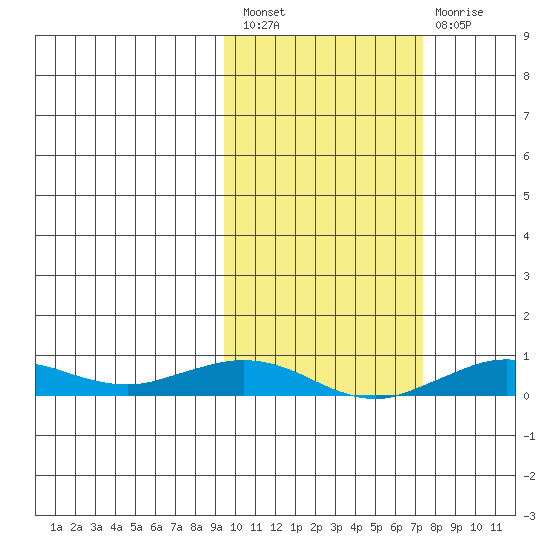 Tin City tide chart for Saturday, February 27, 2021