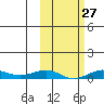 Tin City tide chart for Saturday, February 27, 2021