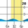 Tin City tide chart for Sunday, February 28, 2021