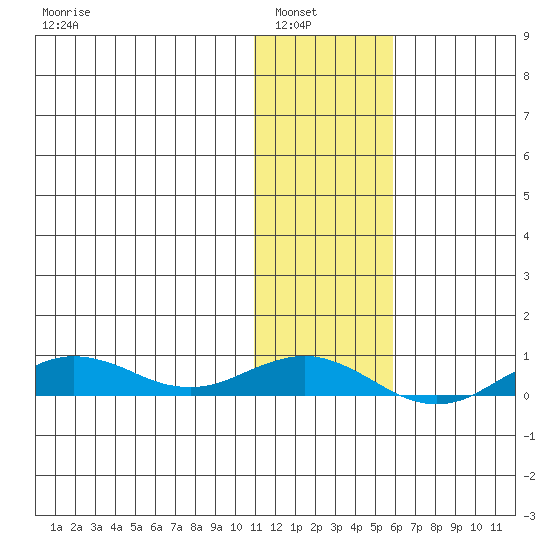 Tin City tide chart for Tuesday, February 2, 2021