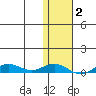 Tin City tide chart for Tuesday, February 2, 2021