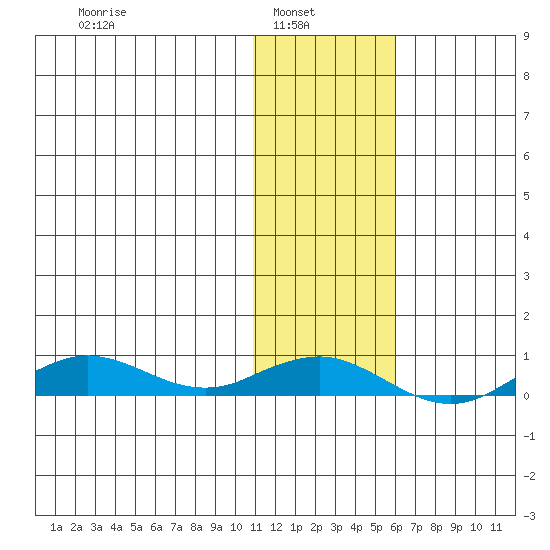 Tin City tide chart for Wednesday, February 3, 2021