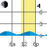 Tin City tide chart for Thursday, February 4, 2021