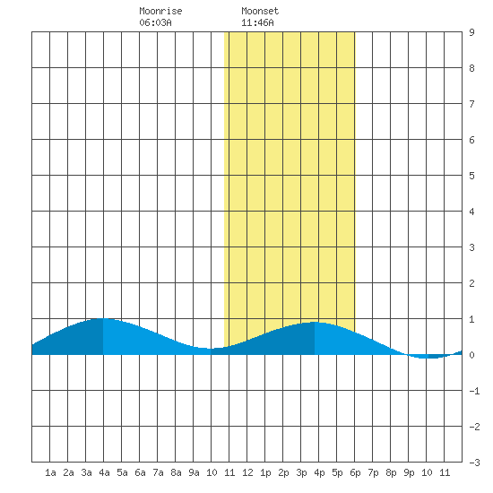Tin City tide chart for Friday, February 5, 2021