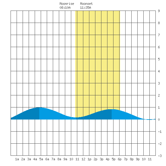 Tin City tide chart for Saturday, February 6, 2021