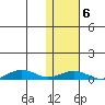 Tin City tide chart for Saturday, February 6, 2021