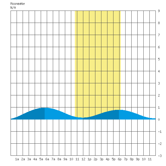 Tin City tide chart for Sunday, February 7, 2021