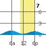 Tin City tide chart for Sunday, February 7, 2021