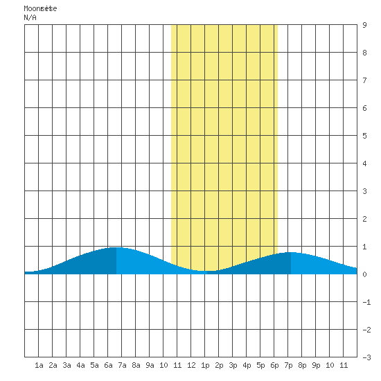 Tin City tide chart for Monday, February 8, 2021
