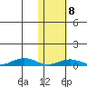 Tin City tide chart for Monday, February 8, 2021