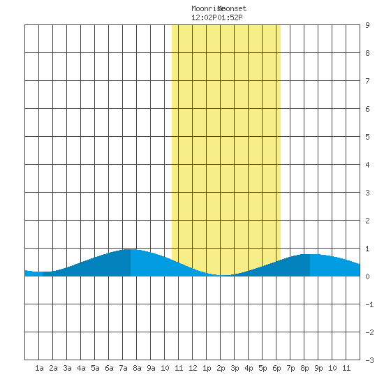 Tin City tide chart for Tuesday, February 9, 2021