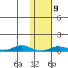 Tin City tide chart for Tuesday, February 9, 2021