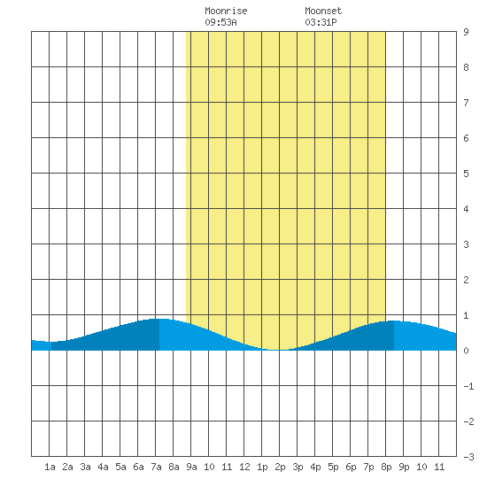 Tin City tide chart for Wednesday, March 10, 2021