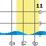 Tin City tide chart for Thursday, March 11, 2021