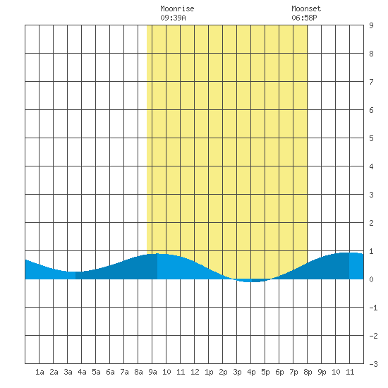 Tin City tide chart for Friday, March 12, 2021