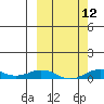Tin City tide chart for Friday, March 12, 2021