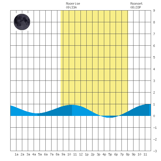 Tin City tide chart for Saturday, March 13, 2021